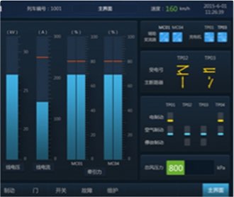中車監控顯示屏界面設計及
                QT、Codesys、Fltk開發